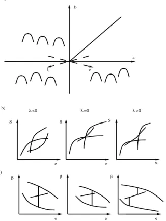 Figure 3.6: Illustration du point triple microcanonique, `a partir de la forme r´eduite (3.8)