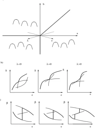 Figure 3.6: Illustration du point triple microcanonique, `a partir de la forme r´eduite (3.8)