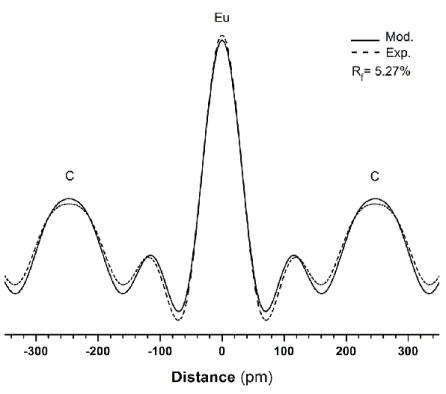 Figure 2 - 1D c-axis electronic density profiles of the EuC 6  compound.  