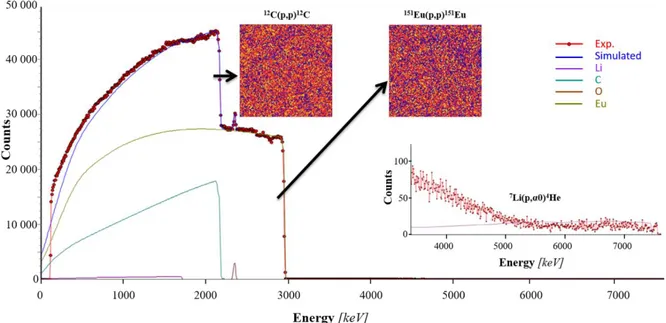 Figure 3 - Recorded RBS/NRA spectrum of the EuC 6  GIC synthesized by the molten  salts method and its simulation