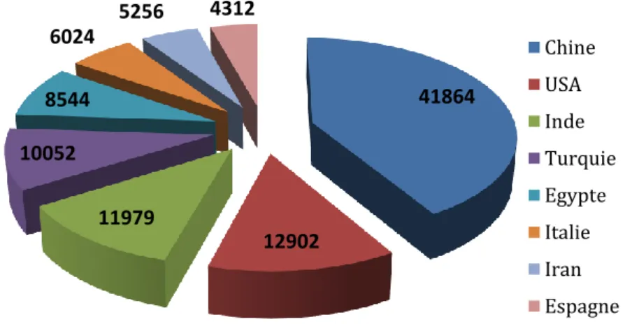 Figure 03:  Principaux pays producteurs de la tomate (million de tonnes) ( FAO STAT, 2011)