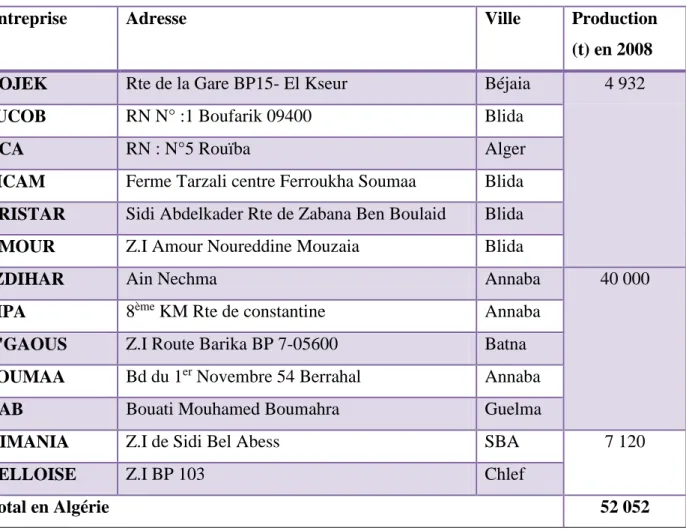 Tableau 30 : Les entreprises de transformation de tomates industrielle en Algérie (Anonyme ,