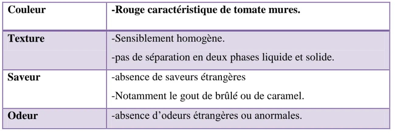 Tableau 07:Caractéristiques organoleptiques (Rey et Castes, 1965).  
