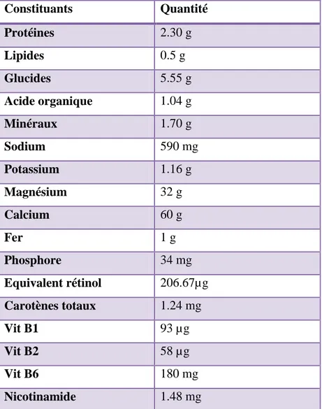 Tableau  09  :  Les  valeurs  nutritionnelles  moyenne  pour  100g  des  concentrés  de  tomates  (Anonyme, 1998)  Constituants  Quantité  Protéines  2.30 g  Lipides  0.5 g  Glucides  5.55 g  Acide organique  1.04 g  Minéraux  1.70 g  Sodium  590 mg  Potas