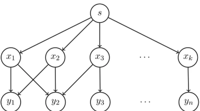 Figure 2.3: An example Copy Placement digraph obtained by transforming a Set Cover instance, where S = {{u 1 , u 2 }, {u 1 , u 2 }, {u 2 , u 3 }, 