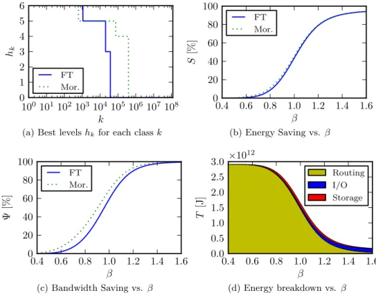 Figure 2.5: Best levels for each class k (a) and impact of the variation of β (b-d).
