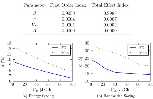 Table 2.3: Variance Decomposition of S for the Content Parameters (FT Scenario)