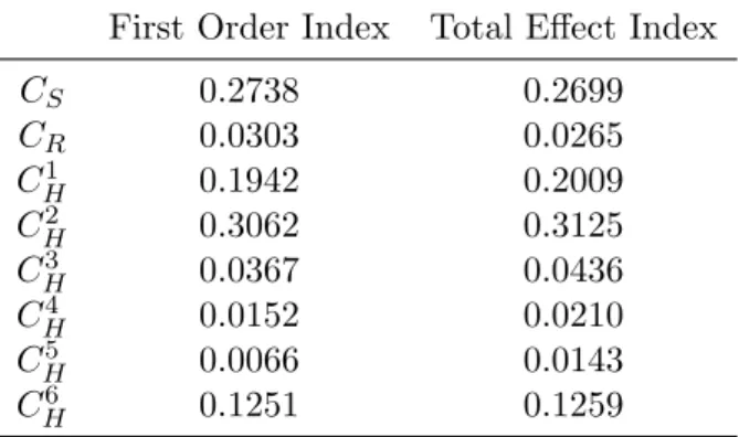 Table 2.4: Variance Decomposition of S for the Power Consumption Parame- Parame-ters (FT Scenario)