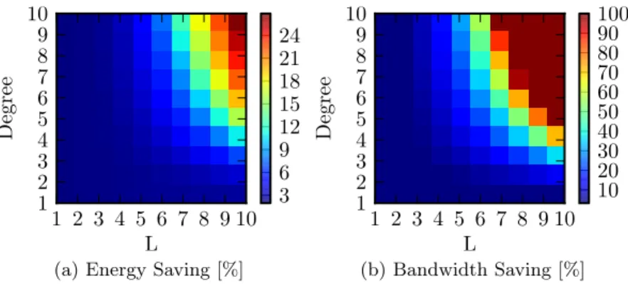Figure 2.9: Impact of the number of levels and the average degree.