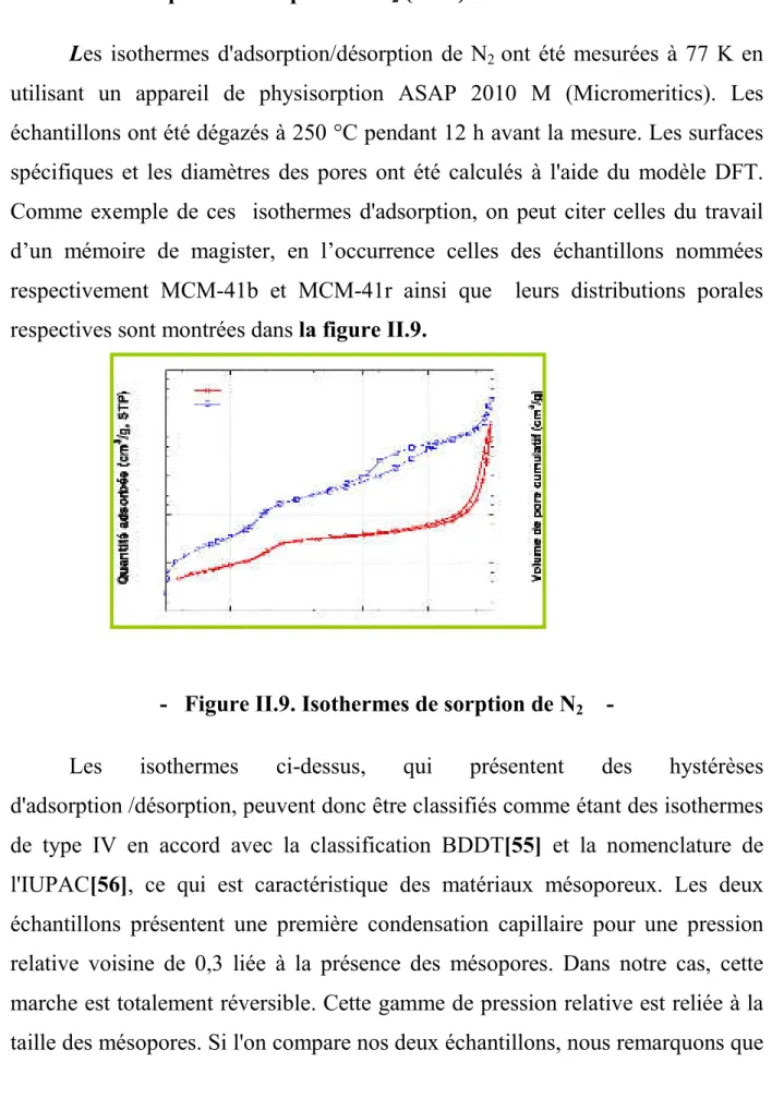 Figure II.9. Isothermes de sorption de N 2     