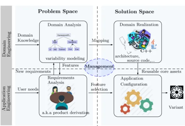 Figure 1.1: The software product line engineering processes, with the problem space and solution space separation for software assets (adapted from Czarnecki [2005]; Pohl et al