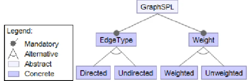 Figure 1.2: Excerpt of the feature model for the Graph product line development of core assets and product derivation activities.