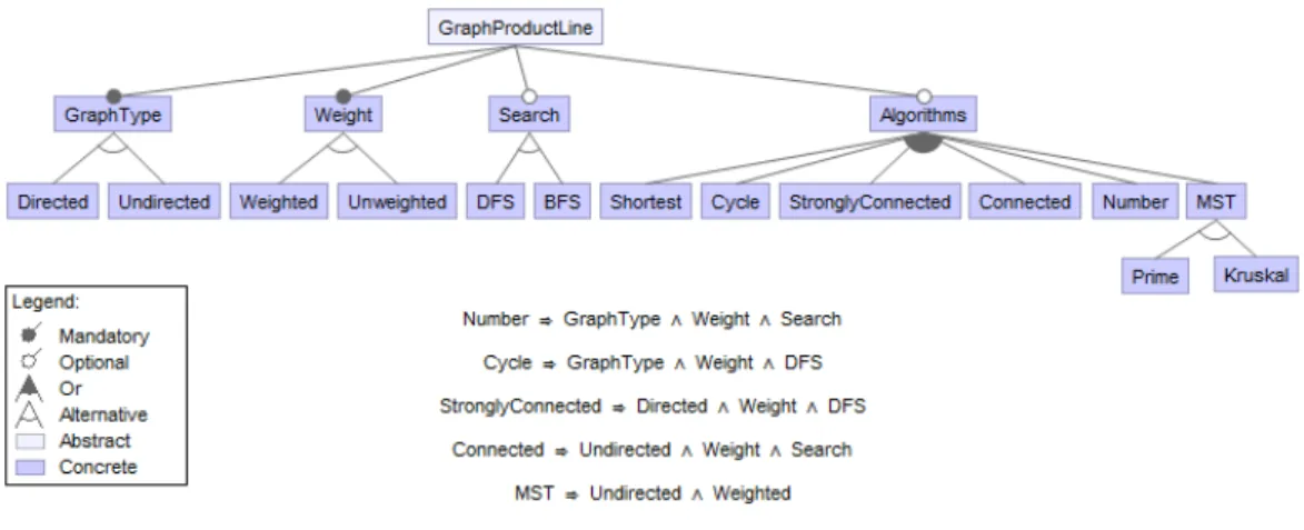 Figure 2.1: The feature model of the Graph product line