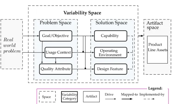 Figure 2.2: Problem space and solution space for variability modeling (borrowed from Capilla et al