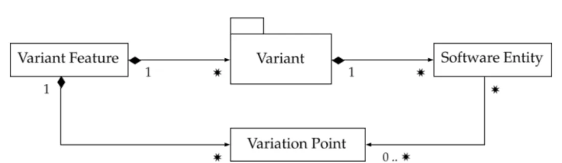 Figure 2.5: The relation between the concepts of feature, variation point with vari- vari-ants and software entities (borrowed from Svahnberg et al