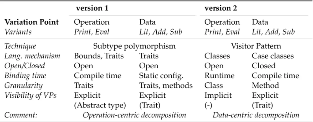 Table 3.6: Two implemented versions of the Expressions PL