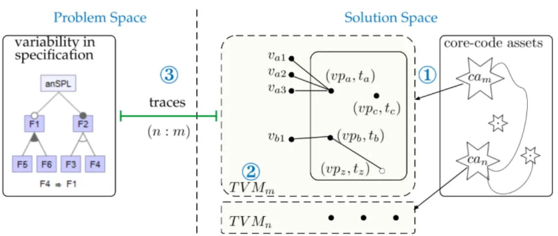 Figure 4.3: A three step framework for variability management of core-code assets ( T VM m stands for Technical Variability Model (cf