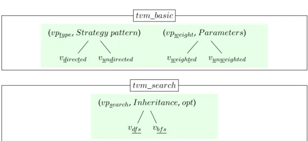 Figure 4.4: Documentation of the implemented variability in T VMs for the Graph SPL (cf