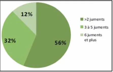 Figure 11. Pourcentage de nombre de juments saillies par élevage (source: ONDEEC, 2012).