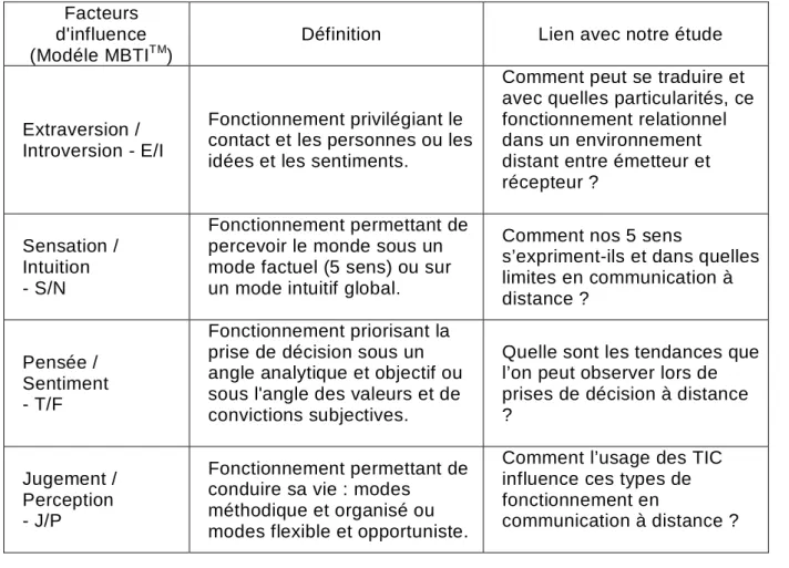 Tableau 4 : Présentation du modèle MBTI et des questions sous-jacentes   qu’il pose dans notre contexte de communication à distance 