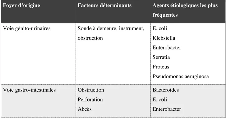 Tableau 01 : Origines, facteurs déterminants et agents étiologiques de la bactériémie ‘ (27)  Foyer d’origine  Facteurs déterminants  Agents étiologiques les plus 