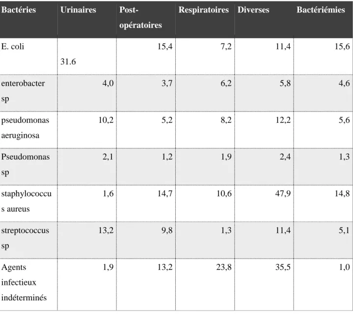 Tableau 02 : Distribution des bactéries opportunistes en fonction de l’infection nosocomiales  (28) 