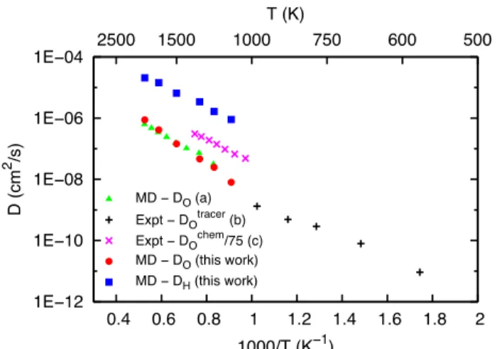 Figure 2. Proton (full squares) and oxygen (full circles) diffusion  coefficients in the (a,b) plane, D (in log scale), as obtained from  MD  simulations