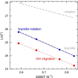 Figure  4.  Arrhenius  plot  of  the  frequency,  Γ   (Hz),  of  the  transfer-rotation (full circles), and OH migration (full squares)  mechanisms  associated  to  the  diffusion  of  the  proton