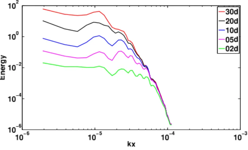 Figure 4.4: Mean power spectra energy calculated with the SSH error of one forward-backward iteration.