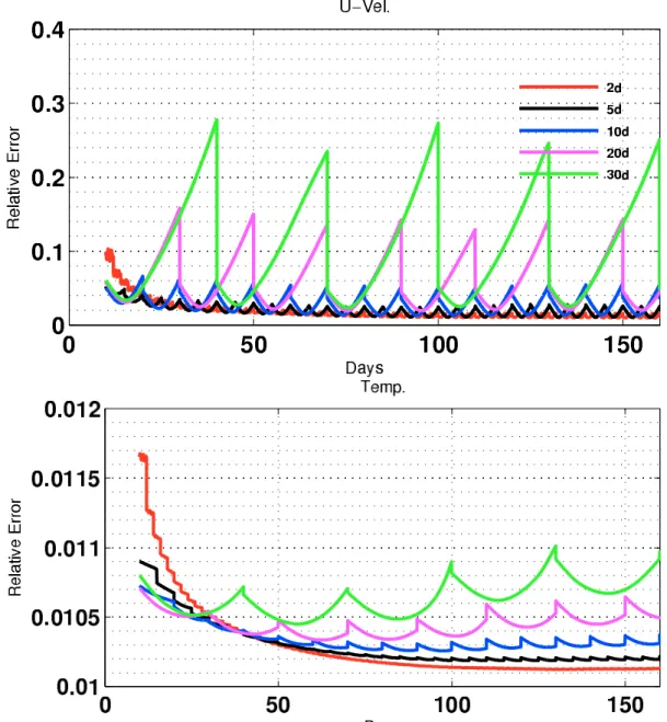 Figure 4.9: Relative errors of the zonal velocity (top) and the temperature (bottom) for the experiments listed in table 4.1 which assimilates velocity using the convergence criterion and the reduced diffusion coefficient.