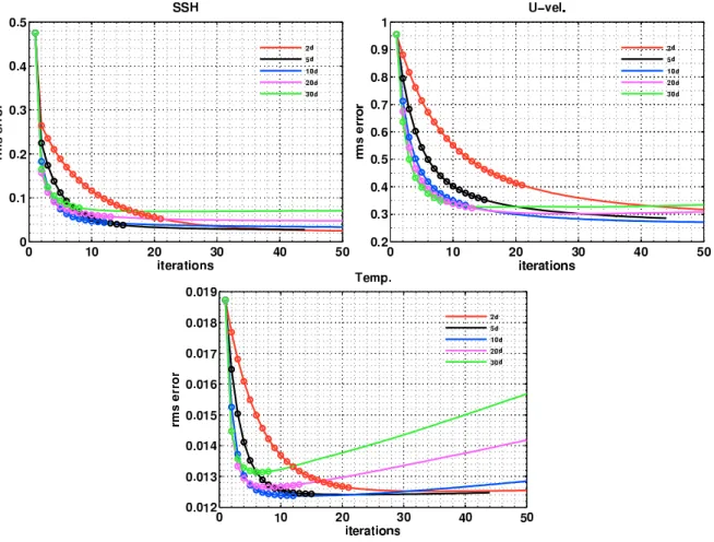 Figure 4.10: Variation of the initial condition relative errors with respect to the iterations for the experiment assimilating daily gridded SSH fields