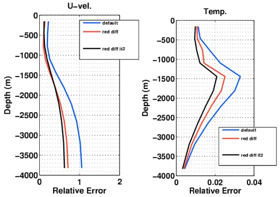 Figure 4.13: Vertical relative error of the zonal velocity (left) and the temperature (right) for the experiments ssh 10d dd (default), ssh 10d rd (red diff) and ssh 10d rd 2it (red diff it2)