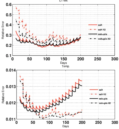 Figure 4.14: Relative errors of the zonal velocity (top) and the temperature (bottom) for the experi- experi-ments ssh 10d rd (red curve) and ssh 10d rd it2 (dashed red curve) and their equivalents but with K constructed using PLS regression (black curves)