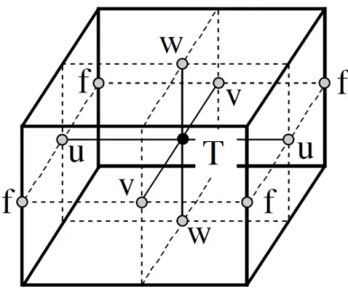 Figure 3.1: Arrangement of variables. T indicates scalar points where temperature, salinity, den- den-sity, pressure and horizontal divergence are defined