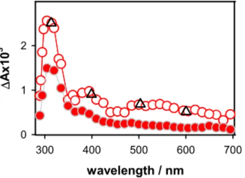 Figure 4. The differential absorption spectra determined for the duplex D at 5 µs (empty circles; 