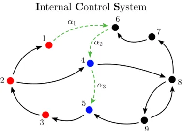 Figure 1.2 – Scheme of an example of the Internal Control System of an active particle