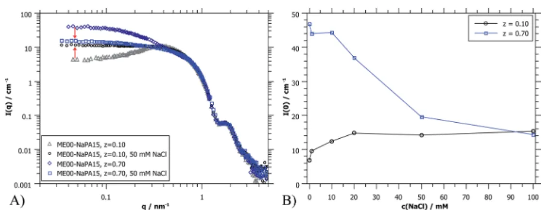 Fig. 9A shows SANS curves at two diﬀerent charge ratios of z ¼ 0.1 and 0.7 with added salt (50 mM) compared to the same samples without salt