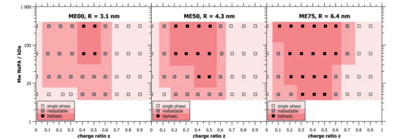 Fig. 1 Phase diagrams showing the biphasic and the metastable regions for ME00 ( R ¼ 3.1 nm), ME50 ( R ¼ 4.3 nm) and ME75 ( R ¼ 6.4 nm) at c (surfactant) ¼ 100 mM, mixed with NaPA of di ﬀ erent molecular weights and at di ﬀ erent charge ratios z .