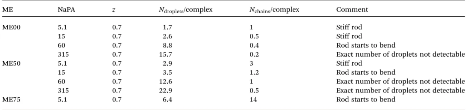 Fig. 7 (A) Comparison of complexes formed with ME00 and NaPA of di ﬀ erent M w at a charge ratio z ¼ 0.7 in the polyelectrolyte excess, where the biggest complexes are formed (NaPA05 and 15 from PAXY at LLB and NaPA60 and 315 from V4 at HZB)