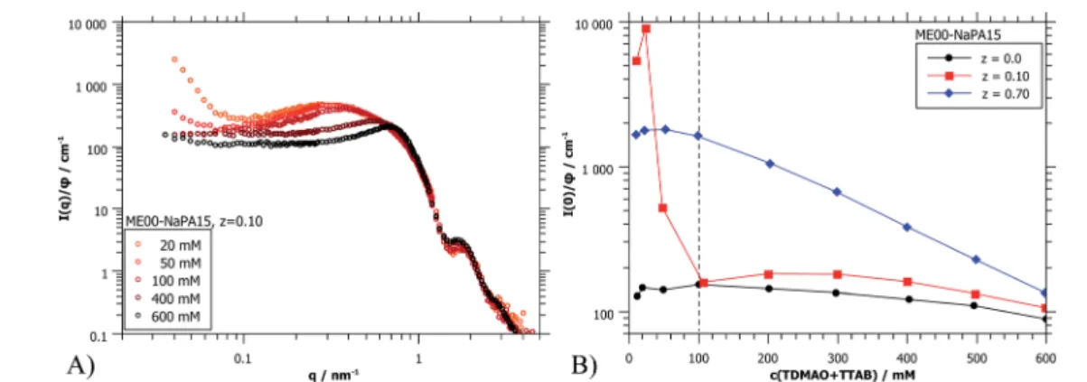 Fig. 8 (A) Selected SANS curves (PAXY at LLB) of the dilution series of ME00 – NaPA15 complexes, normalized by volume fraction 4