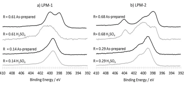Figure 11. XPS N1s core level spectra for powders obtained from a) LPM-1 and b) LPM-2 before 