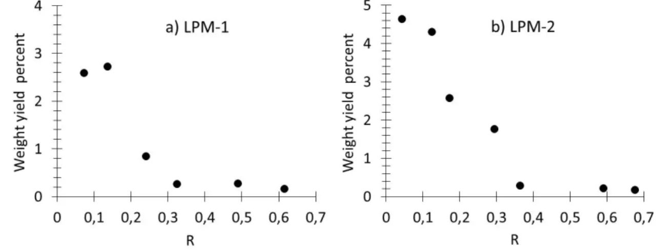 Figure 2. Production yield for different syntheses as a function of the R parameter for a) LPM-1 