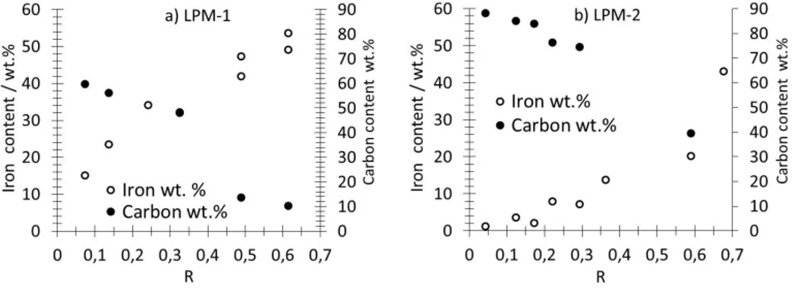 Figure 5. Carbon and iron contents as a function of R for nanomaterials prepared using a) FeOOH 