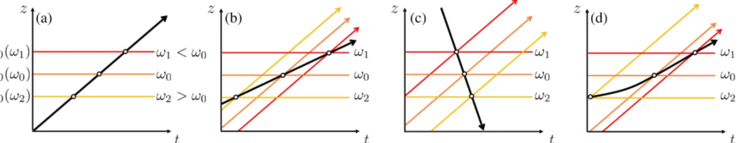 Fig. 2. How CPLC enable adjustable light pulse velocities. Because of PFC/LC, different frequencies of the pulse (here ω 1 &lt; ω 0 &lt; ω 2 ) are focused at different longitudinal positions z 0 ω, indicated by the horizontal color lines