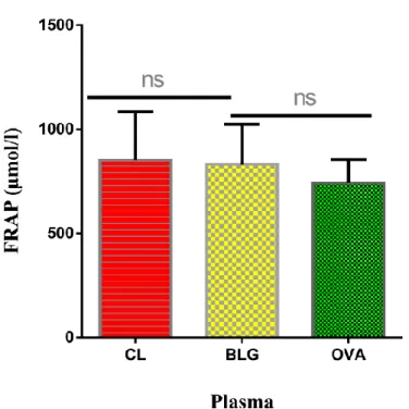 Figure 6 : Effet de la sensibilisation à la BLG ou à l’OVA sur le pouvoir réducteur  plasmatique des souris Balb/c (n=6)