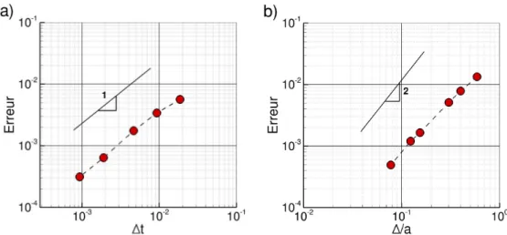 Fig. 6.11 – Convergence du calcul du stresslet : a) évolution de l’erreur en fonction de ∆t ; b) évolution de l’erreur en fonction de ∆ /a .
