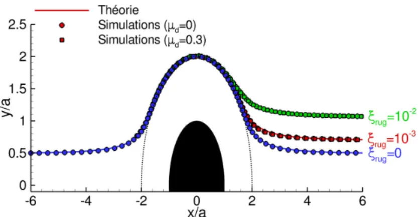 Fig. 7.12 – Trajectoires relatives pour une paire de particules ayant diﬀérentes rugosités ( ξ r ug =0 ; 10 − 3 et 10 − 2 ) et coeﬃcients de frottement ( µ d =0 et 0,3) : théorie (trait plein) et simulations (symboles).