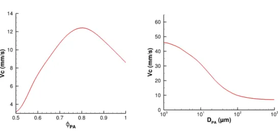 Fig. 2.7 – Eﬀet théorique sur la vitesse de combustion de la fraction volumique de PA (à gauche) et de sa taille (à droite).