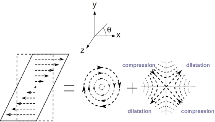 Fig. 3.2 – Décomposition d’un cisaillement simple en rotation et écoulement élongationnel.