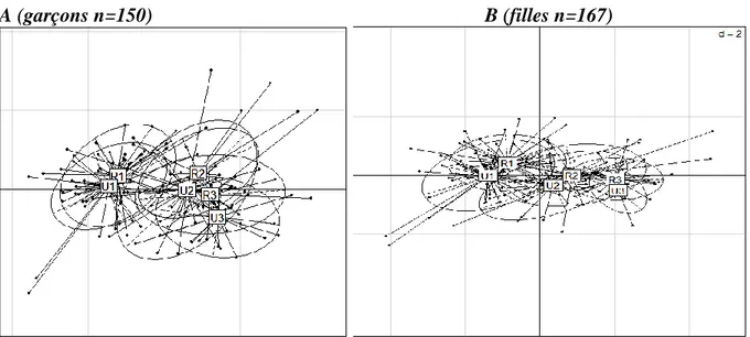 Figure 3 : plans factoriels (A et B) ; nuage de points des deux composantes principales  issues  de  l’ACP  des  données  de  l’ensemble  des  longueurs  (membres  inferieurs,  membres  supérieurs, buste et tronc) pour les garçons ruraux et urbains (image 